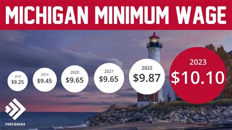 minimum wage 2023 michigan